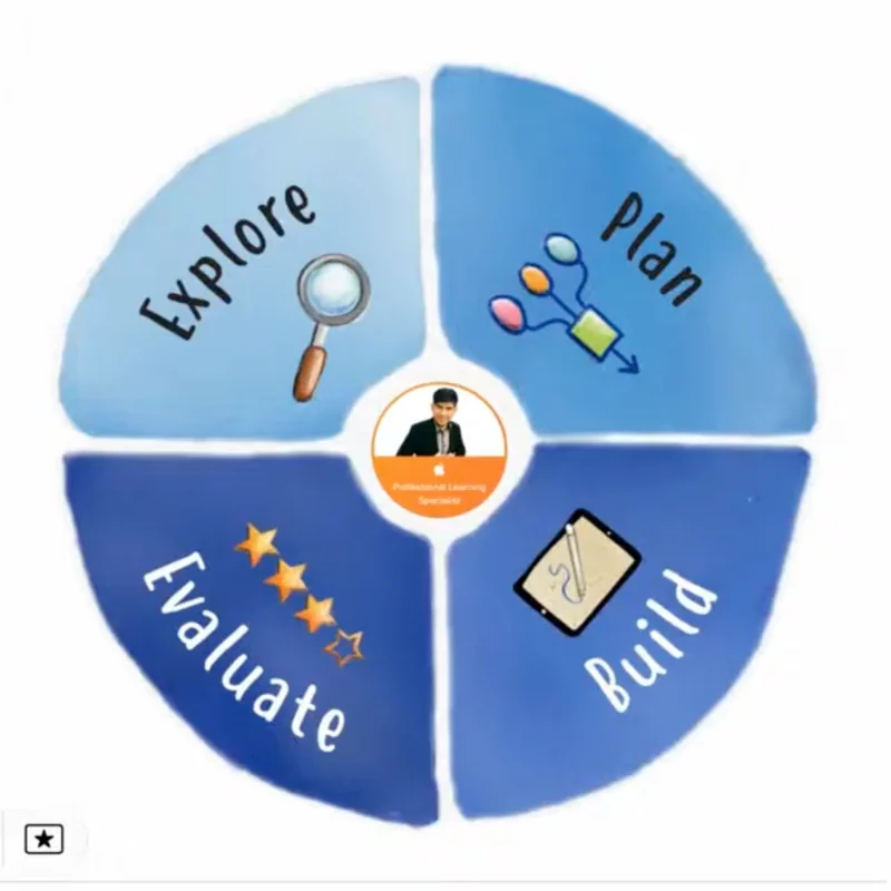 A project design cycle with four stages: Explore, Plan, Build and Evaluate.